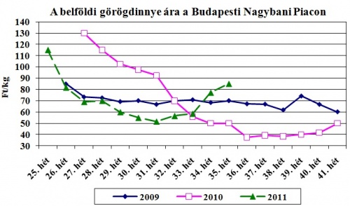 gorogdinnye