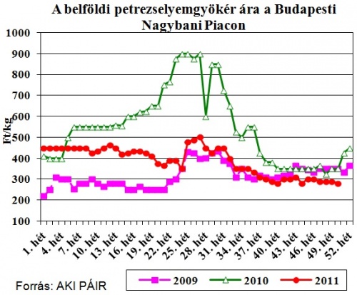 petrezselyemgyoker