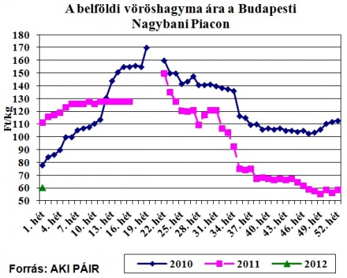 voroshagyma