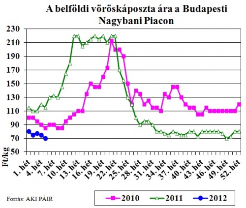 voroskaposzta