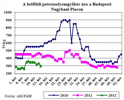 petrezselyemgyoker