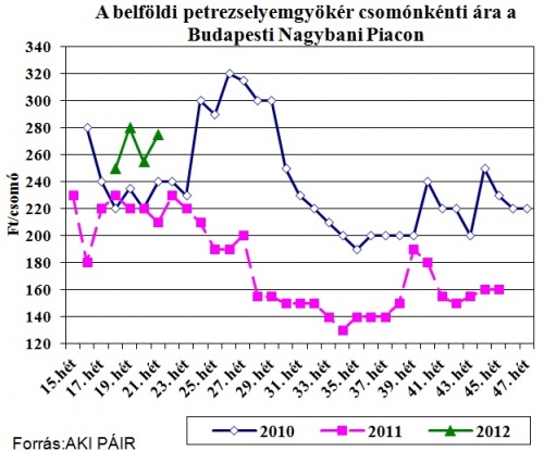 petrezselyemgyoker