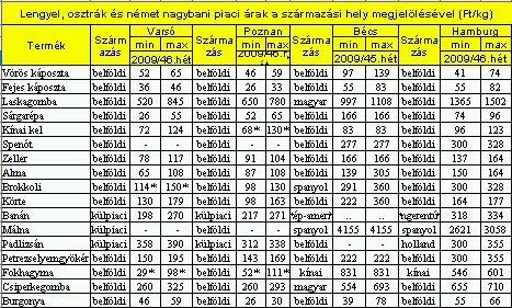 Piaci árak 49.