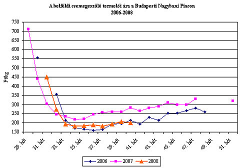 2008-ban olcsóbb a szőlő, mint tavaly és két éve