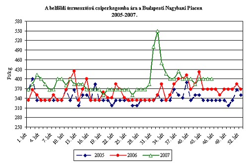 Gombamód növekszik a csiperke ára?