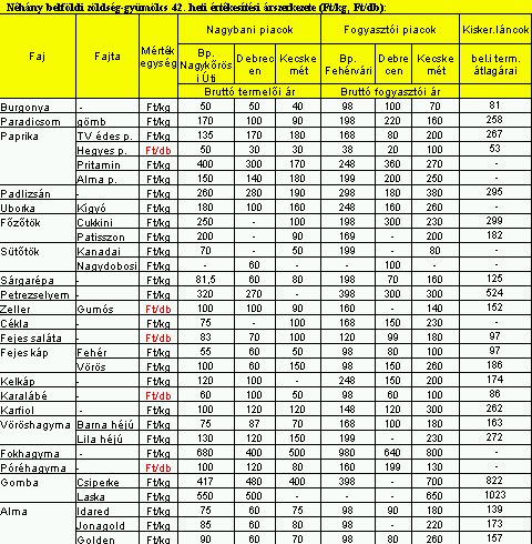 piaci árak 2009 október 15