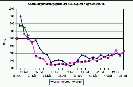 pritamin paprika piaci info