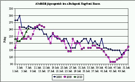 jégcsapretek ára 8.hét