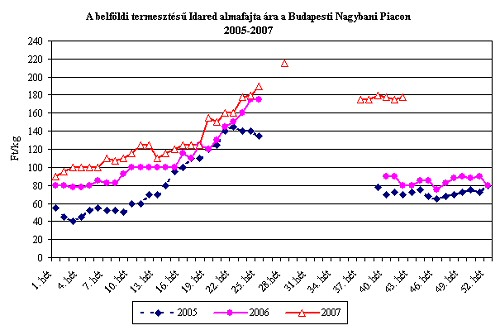 Megéri almát spájzolni? 2007-ben megduplázódik az Idared ára