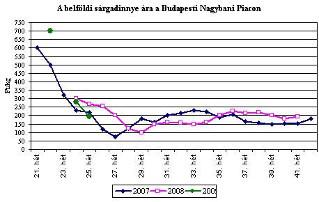 Mennyi most a málna és a sárgadinnye? - Piaci árak