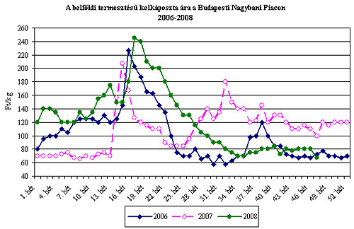 Olcsó almának híg a leve? 2006-os áron a Jonathan 2008-ban