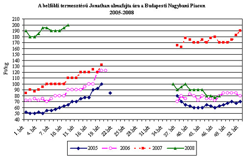 Olcsó almának híg a leve? 2006-os áron a Jonathan 2008-ban