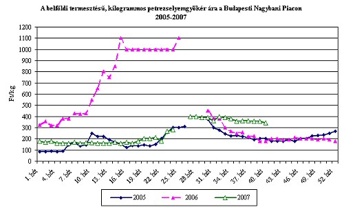 Petrezselymet árulni nem egy életbiztosítás