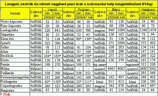 piaci árak 47.