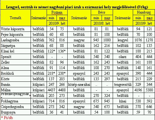 piaci árak lengyel-9.