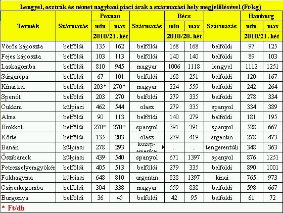 piaci árak 2010.21.hét