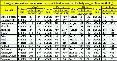 Piaci árak 40.