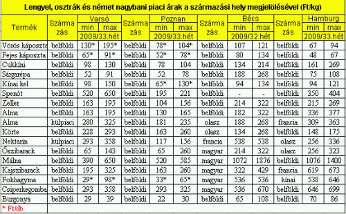 Salátát az asztalra! - Piaci körkép