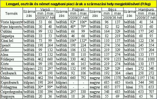 Spájzoljunk olcsón! - Piaci körkép