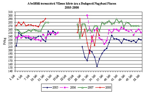 Stagnál a vilmoskörte ára ősszel