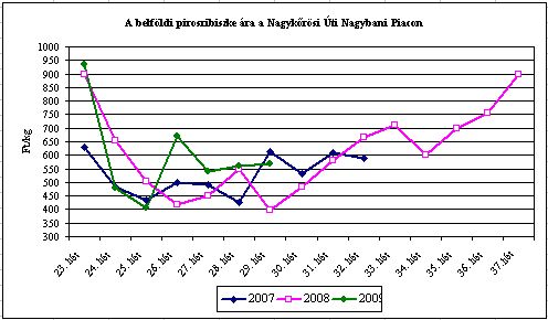 Szederrel szemezni és rezgő ribizlivel? Vers helyett - Piaci körkép