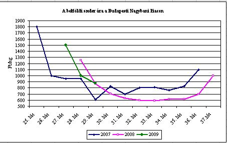 Szederrel szemezni és rezgő ribizlivel? Vers helyett - Piaci körkép