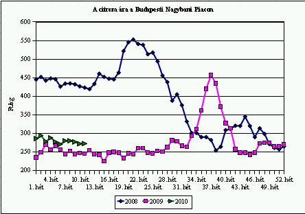 citrom árak 12. hét