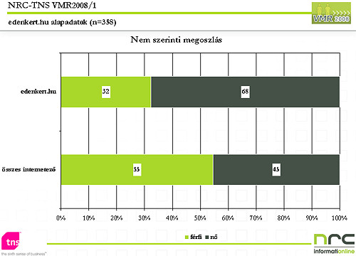 Nők a többségben: az édenkert.hu olvasója a kert ura, ugye?