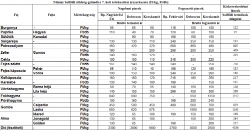 nehany-belfoldi-zoldseg-gyumolcs-7-heti-ertekesitesi-arszerkezete