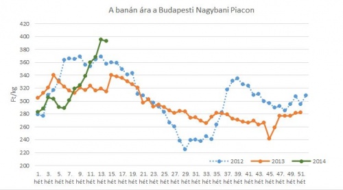 A banán 15. heti piaci ára