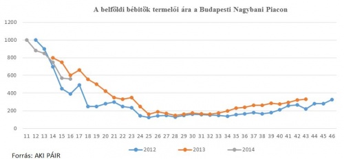 A belföldi bébitök termelői ára (17. hét)