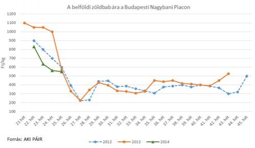 A zöldbab 26. heti piaci ára