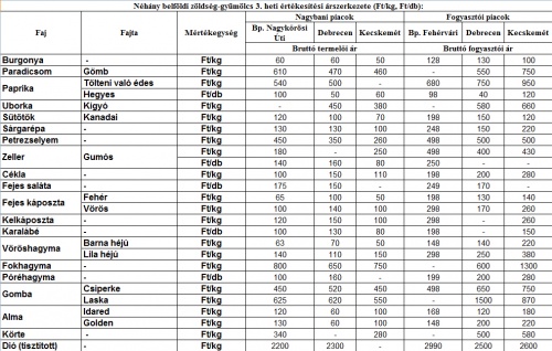 nehany-belfoldi-zoldseg-gyumolcs-3-heti-ertekesitesi-arszerkezete