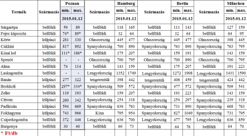 nemet-lengyel-piaci-arak-3-het