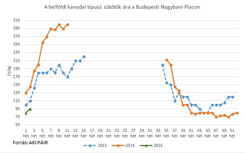 piaci-arak-kanadai-sutotok-3-het