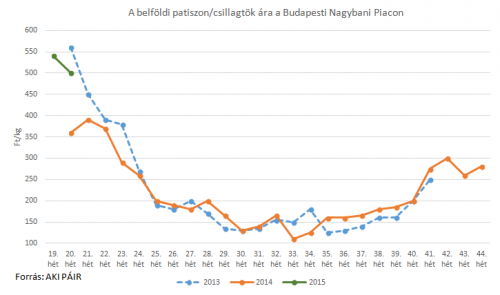 patiszon (csillagtök) piaci ára