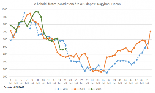 fürtös paradicsom piaci ára