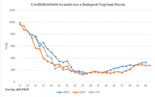 bébitök piaci ára