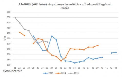 sargadinnye piaci ára 