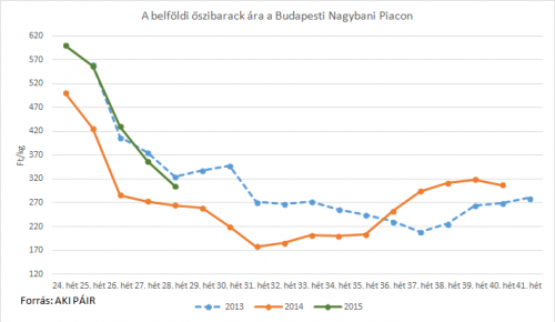 őszibarack piaci ára