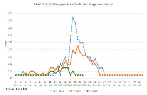 póréhagyma piaci ára