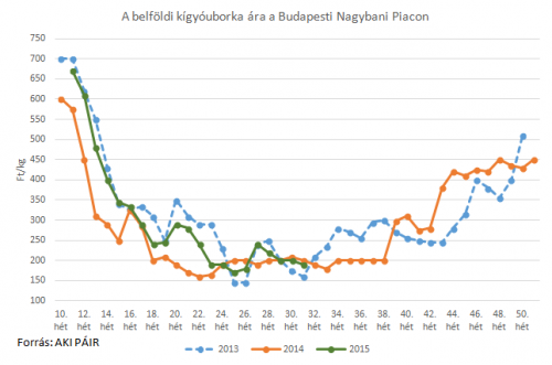 kígyóuborka piaci ára