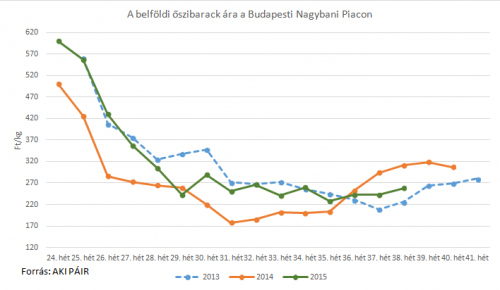 őszibarack piaci ára