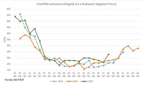 patisszon (csillagtök) piaci ára