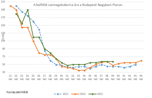 csemege kukorica piaci ára 40. hét 2015