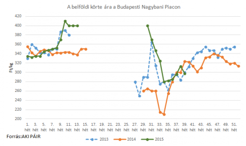 körte piaci ára 40. hét 2015