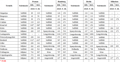 nemet-lengyel-piaci-arak-40-het-2015