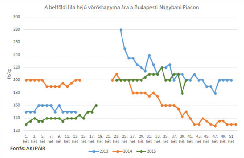 lilahagyma piaci ára