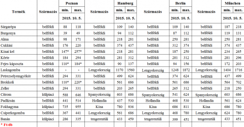 nemet-lengyel-piaci-arak-41-het-2015