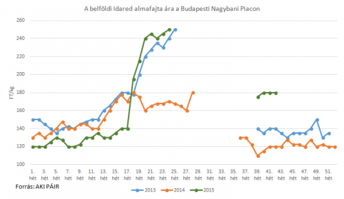 idared alma piaci ára